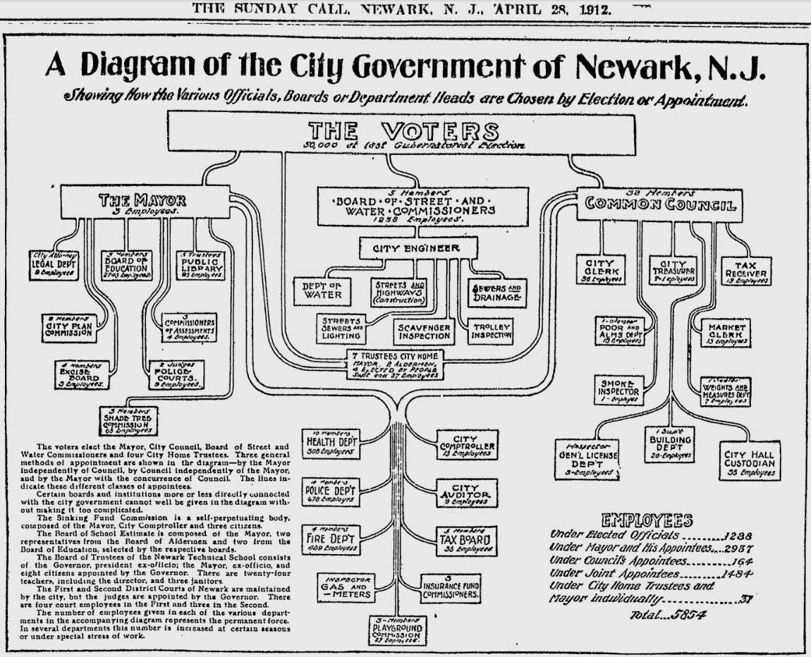 A Diagram of the City Government of Newark N.J.
1912
